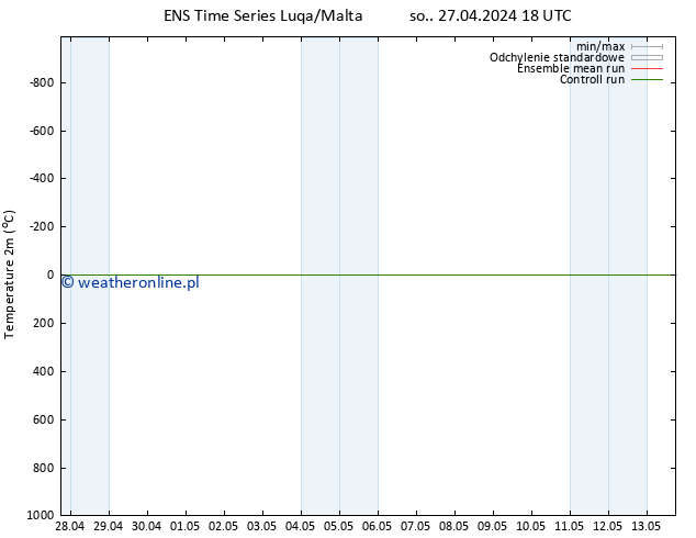 mapa temperatury (2m) GEFS TS nie. 28.04.2024 18 UTC