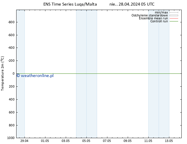 mapa temperatury (2m) GEFS TS nie. 28.04.2024 05 UTC