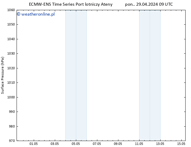 ciśnienie ALL TS pon. 06.05.2024 21 UTC