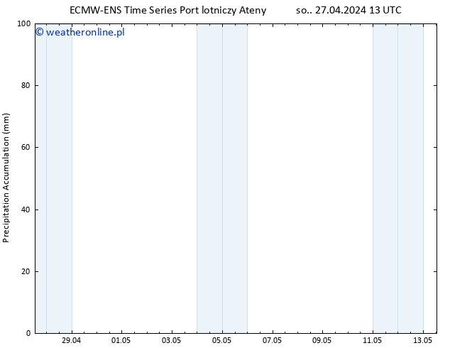 Precipitation accum. ALL TS nie. 28.04.2024 01 UTC