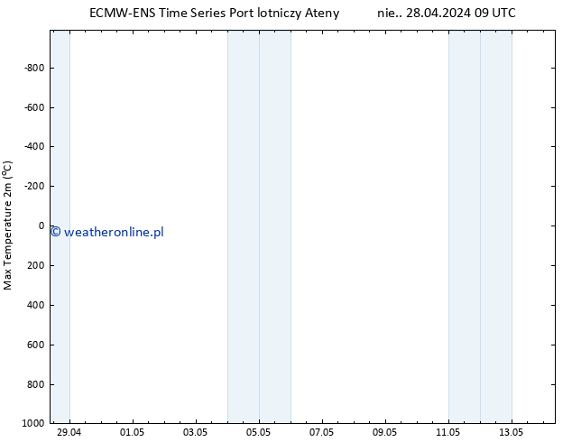 Max. Temperatura (2m) ALL TS nie. 28.04.2024 15 UTC