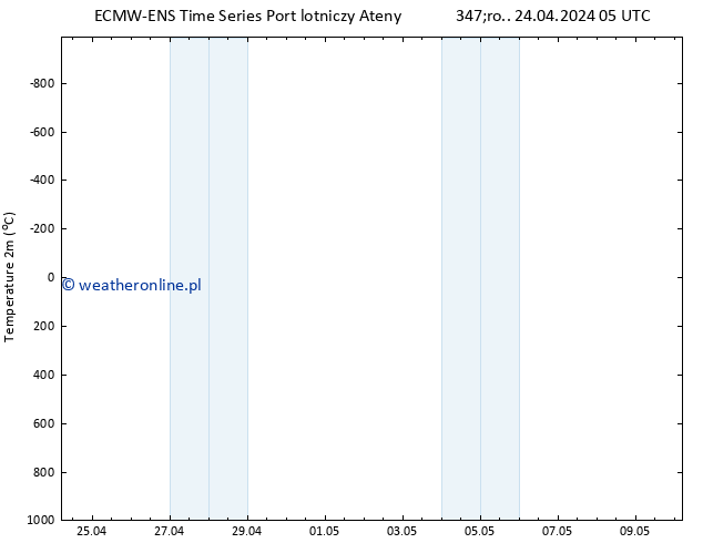 mapa temperatury (2m) ALL TS śro. 24.04.2024 05 UTC