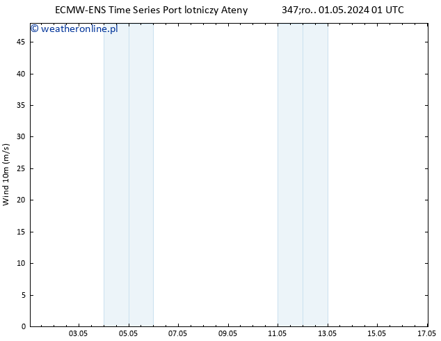 wiatr 10 m ALL TS śro. 01.05.2024 01 UTC