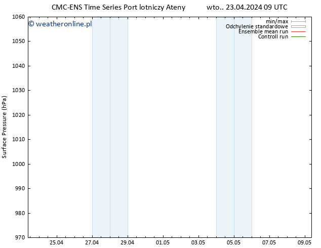 ciśnienie CMC TS śro. 24.04.2024 09 UTC