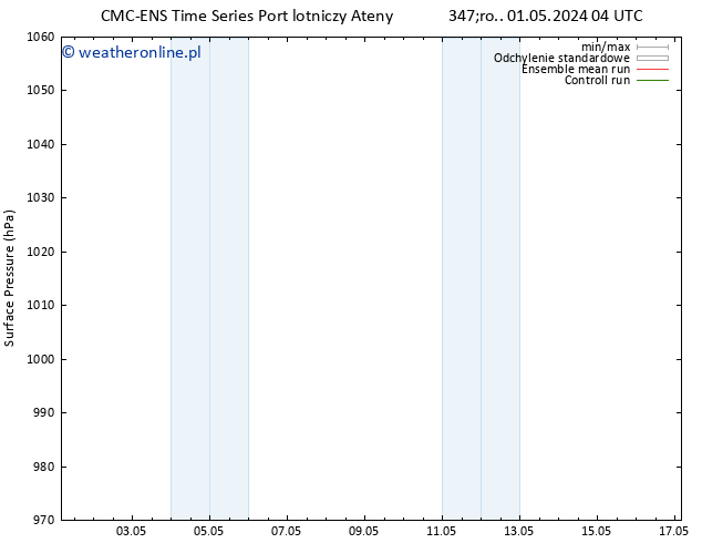 ciśnienie CMC TS pt. 03.05.2024 10 UTC