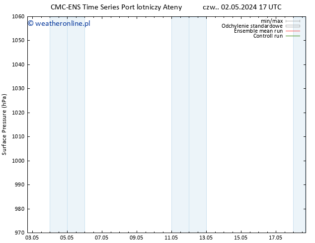 ciśnienie CMC TS pt. 03.05.2024 05 UTC