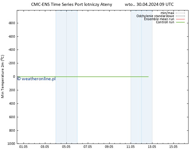 Min. Temperatura (2m) CMC TS wto. 30.04.2024 09 UTC
