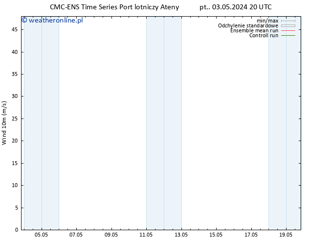 wiatr 10 m CMC TS pon. 13.05.2024 20 UTC