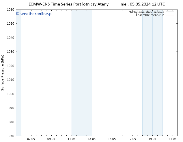 ciśnienie ECMWFTS pon. 06.05.2024 12 UTC