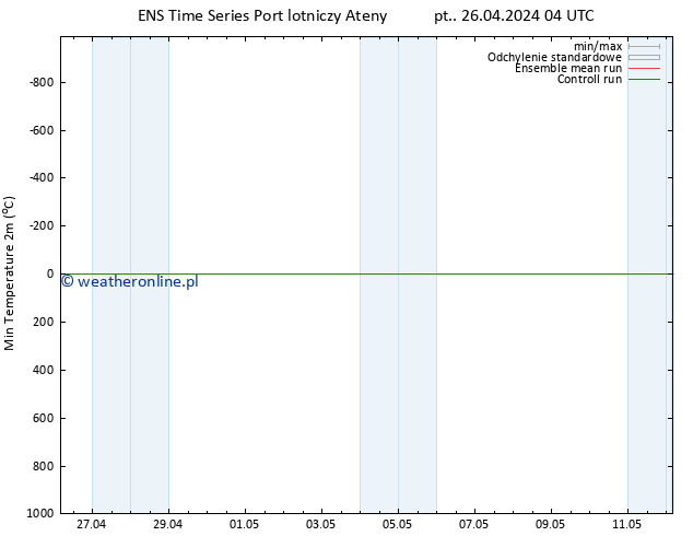 Min. Temperatura (2m) GEFS TS pt. 26.04.2024 10 UTC