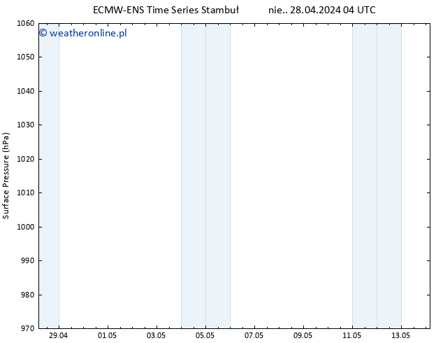 ciśnienie ALL TS nie. 28.04.2024 10 UTC