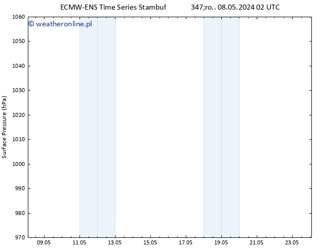 ciśnienie ALL TS nie. 12.05.2024 14 UTC