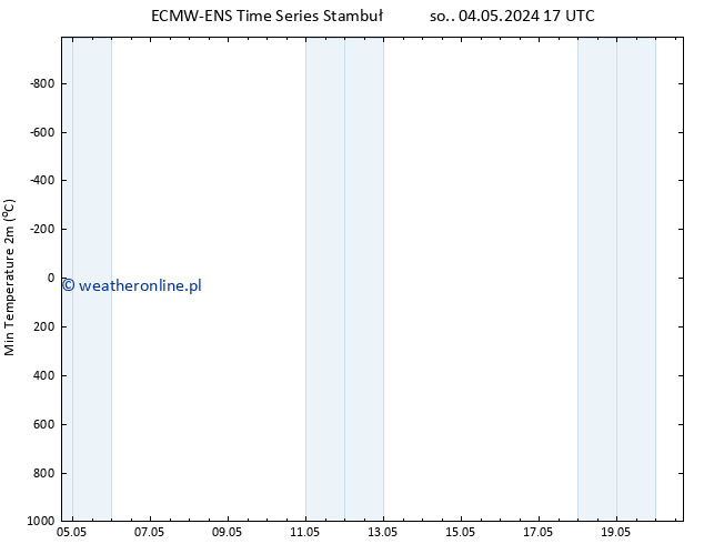 Min. Temperatura (2m) ALL TS so. 04.05.2024 17 UTC