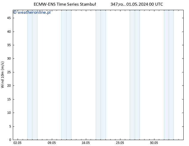 wiatr 10 m ALL TS śro. 01.05.2024 00 UTC