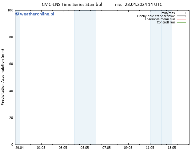 Precipitation accum. CMC TS nie. 28.04.2024 14 UTC