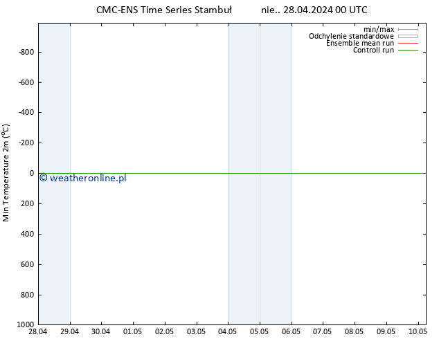 Min. Temperatura (2m) CMC TS pon. 29.04.2024 00 UTC