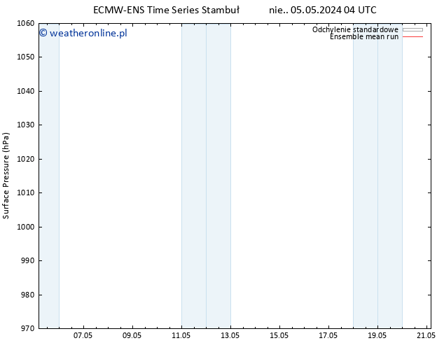 ciśnienie ECMWFTS pon. 06.05.2024 04 UTC