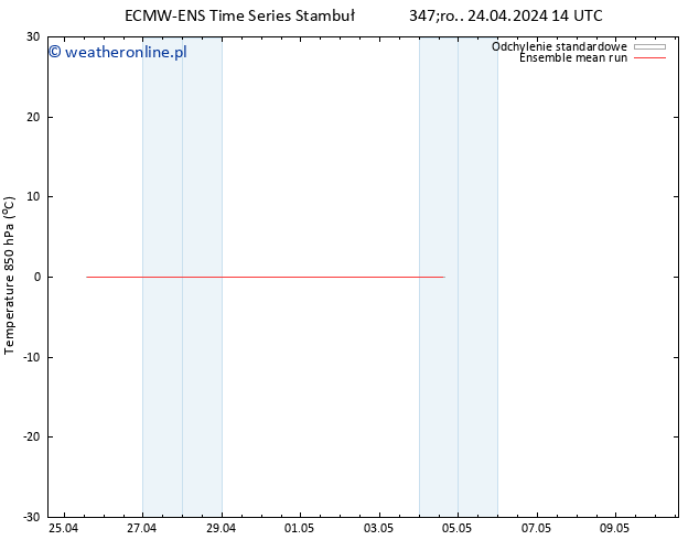 Temp. 850 hPa ECMWFTS czw. 25.04.2024 14 UTC