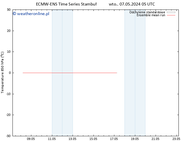 Temp. 850 hPa ECMWFTS śro. 08.05.2024 05 UTC