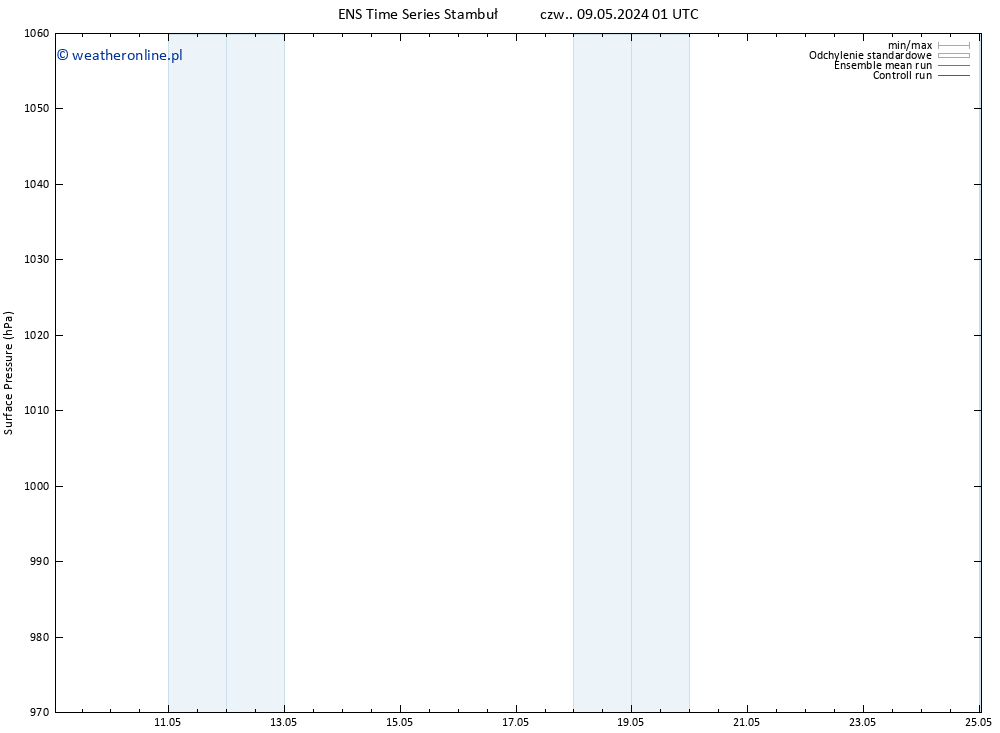 ciśnienie GEFS TS czw. 09.05.2024 13 UTC