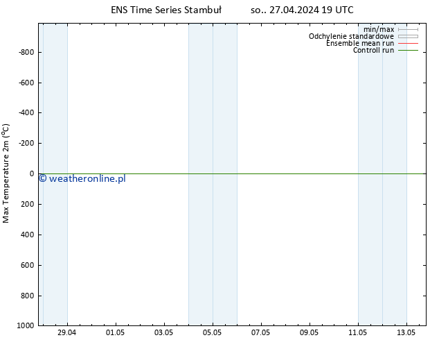 Max. Temperatura (2m) GEFS TS nie. 28.04.2024 01 UTC