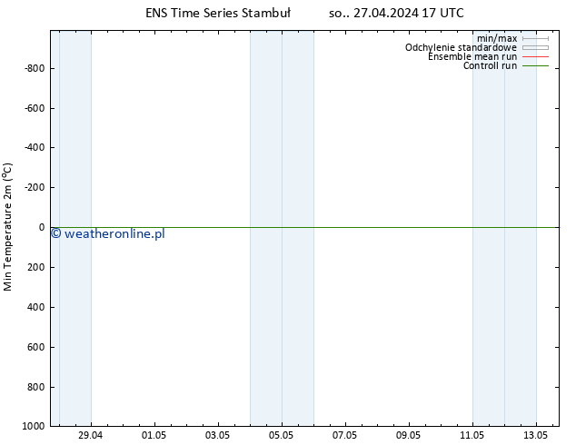 Min. Temperatura (2m) GEFS TS so. 27.04.2024 23 UTC
