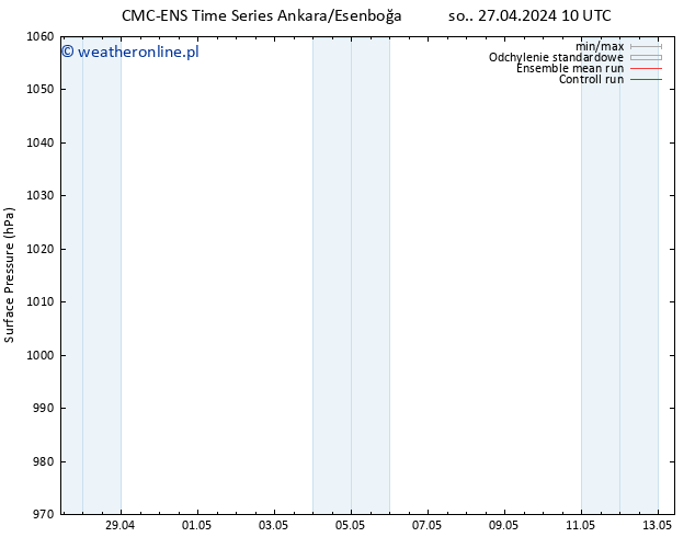 ciśnienie CMC TS so. 27.04.2024 16 UTC