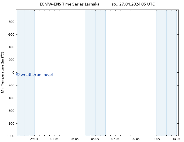 Min. Temperatura (2m) ALL TS so. 27.04.2024 05 UTC