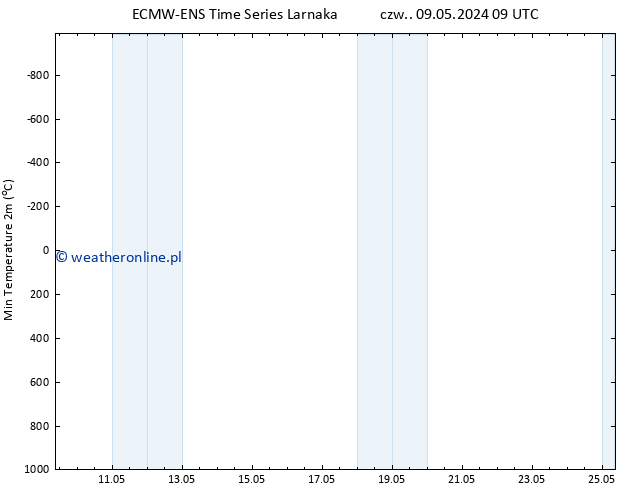 Min. Temperatura (2m) ALL TS pon. 13.05.2024 15 UTC