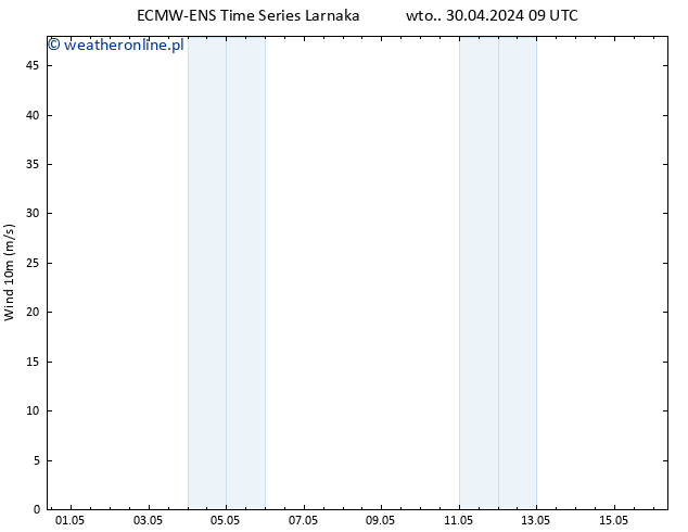 wiatr 10 m ALL TS śro. 01.05.2024 09 UTC