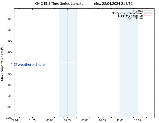 Max. Temperatura (2m) CMC TS nie. 28.04.2024 21 UTC