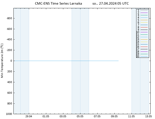 Min. Temperatura (2m) CMC TS so. 27.04.2024 05 UTC