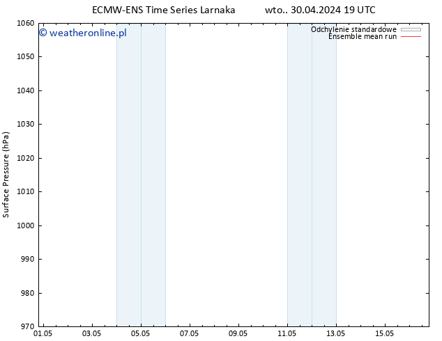 ciśnienie ECMWFTS śro. 01.05.2024 19 UTC