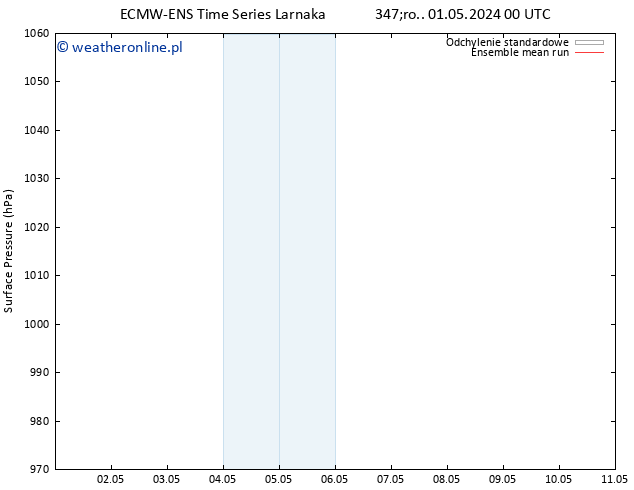 ciśnienie ECMWFTS czw. 02.05.2024 00 UTC