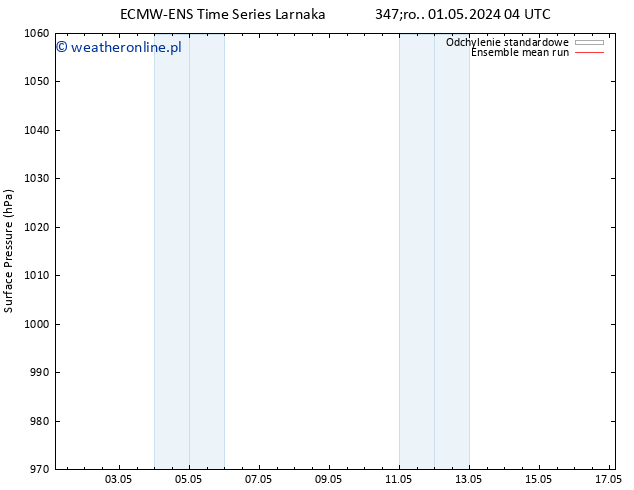 ciśnienie ECMWFTS czw. 02.05.2024 04 UTC