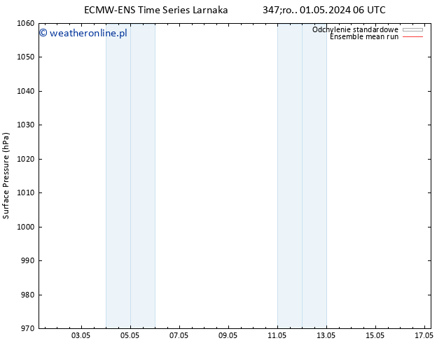 ciśnienie ECMWFTS czw. 02.05.2024 06 UTC