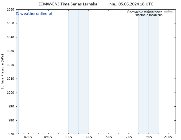 ciśnienie ECMWFTS śro. 15.05.2024 18 UTC