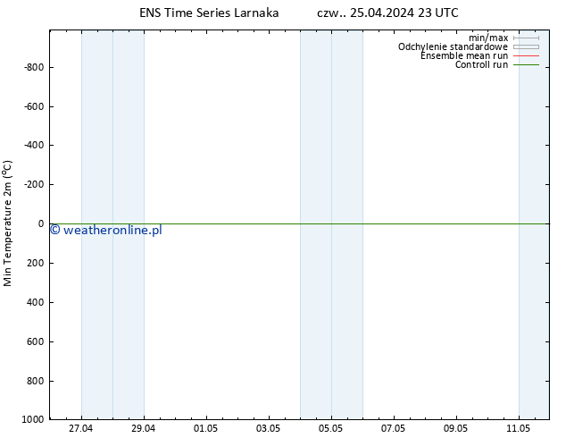 Min. Temperatura (2m) GEFS TS czw. 25.04.2024 23 UTC