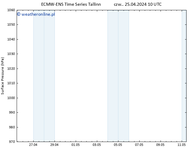 ciśnienie ALL TS pt. 26.04.2024 10 UTC
