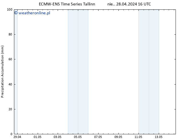 Precipitation accum. ALL TS pon. 29.04.2024 04 UTC