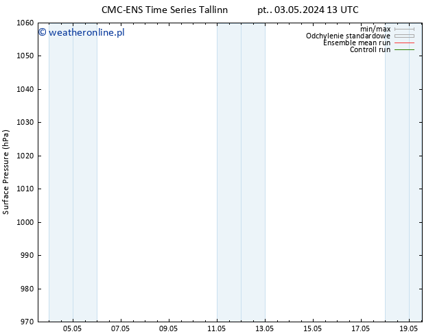 ciśnienie CMC TS so. 04.05.2024 13 UTC