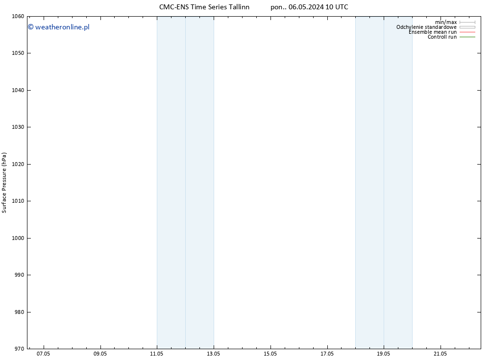 ciśnienie CMC TS pon. 06.05.2024 16 UTC