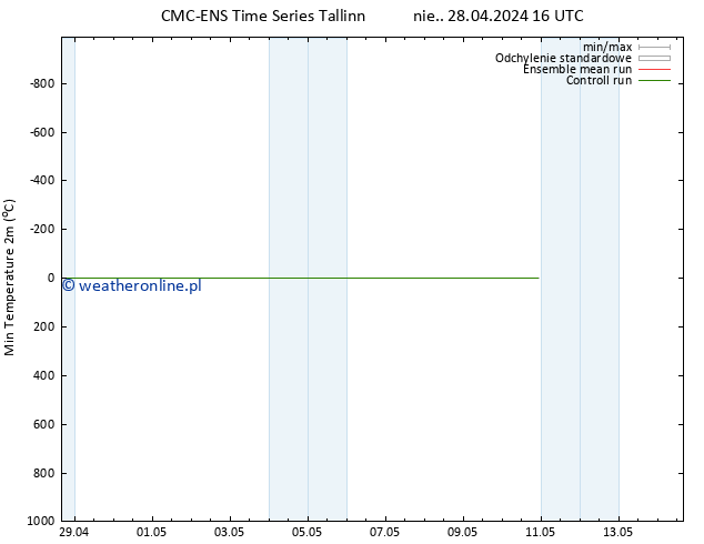 Min. Temperatura (2m) CMC TS pon. 29.04.2024 16 UTC