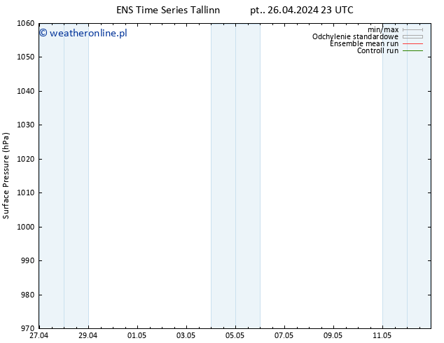 ciśnienie GEFS TS nie. 28.04.2024 17 UTC