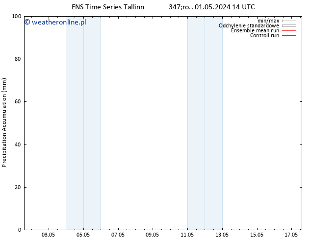 Precipitation accum. GEFS TS śro. 01.05.2024 20 UTC