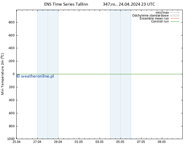 Min. Temperatura (2m) GEFS TS śro. 24.04.2024 23 UTC
