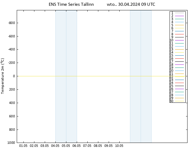 mapa temperatury (2m) GEFS TS wto. 30.04.2024 09 UTC