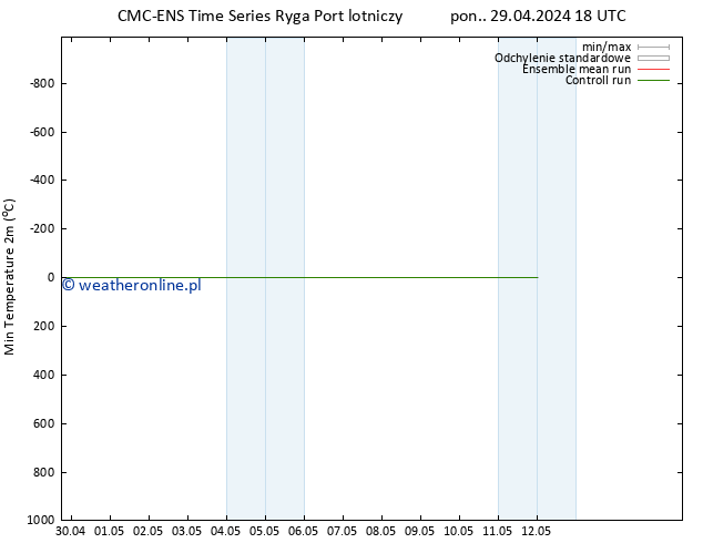 Min. Temperatura (2m) CMC TS wto. 30.04.2024 00 UTC