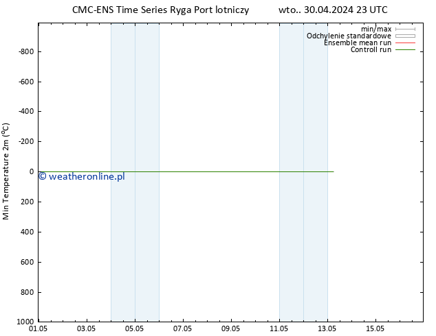 Min. Temperatura (2m) CMC TS pon. 13.05.2024 05 UTC