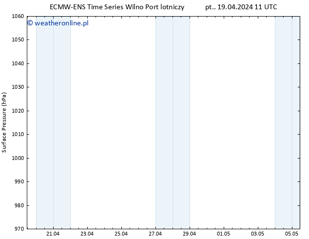 ciśnienie ALL TS so. 20.04.2024 11 UTC